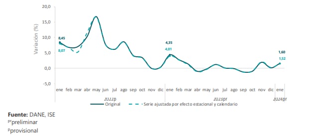 economía en colombia sigue débil: creció 1,6% en enero de 2024, frente al 4,3% registrado en 2023