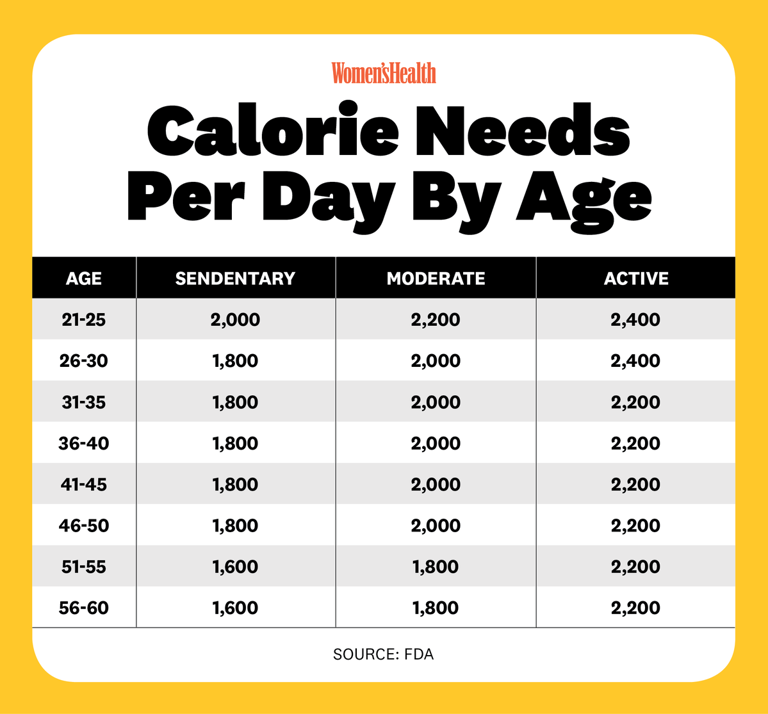 What is a calorie deficit?