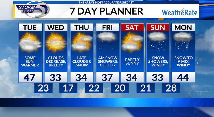 Light snow chance tonight, warmer temperatures tomorrow