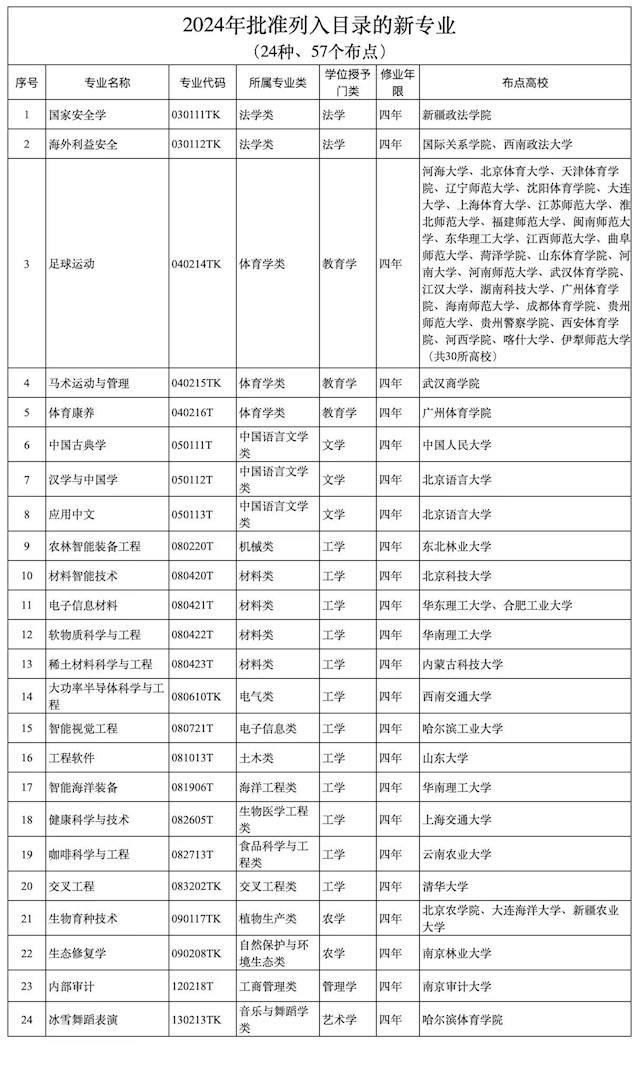 2024年新增24种本科专业：足球运动纳入本科专业目录！