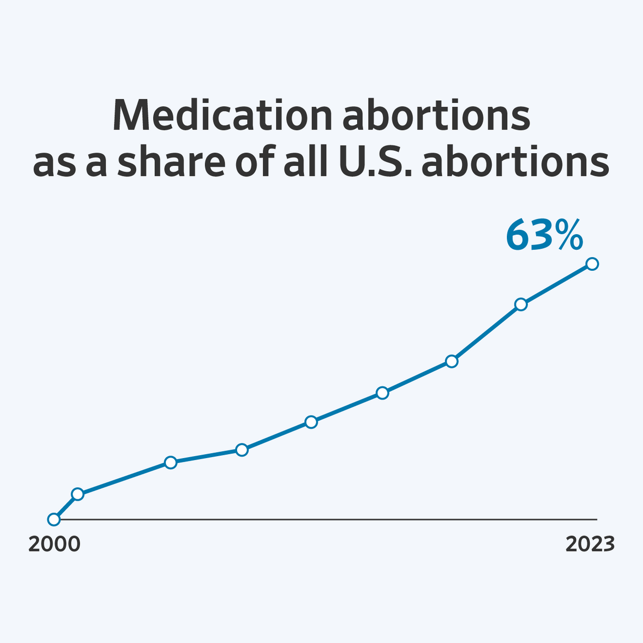 more women choose abortion pills as states crack down