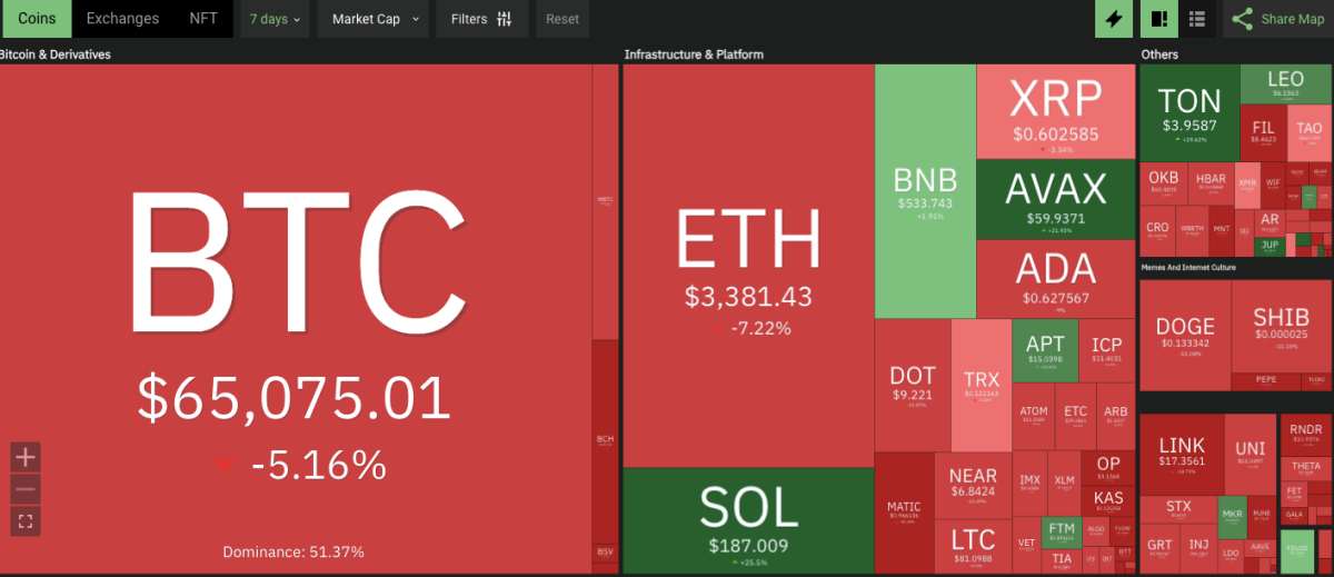 WEEKLY CRYPTO PRICE ANALYSIS: BTC, ETH, BNB, SOL, XRP, ADA, And DOGE