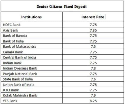 Senior Citizen Fixed Deposits: Check the list of 15 banks offering up to 8.25% interest rates