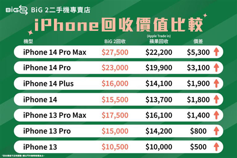 BIG 2將挑戰業界二手手機「最低售價」及「業界最高收購價」。（圖／品牌業者提供）