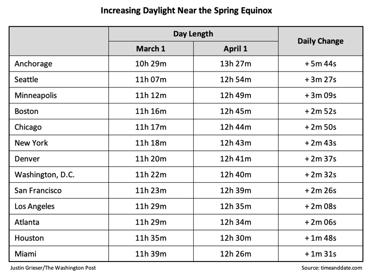 Tuesday marks the spring equinox — and it’s a day early this year