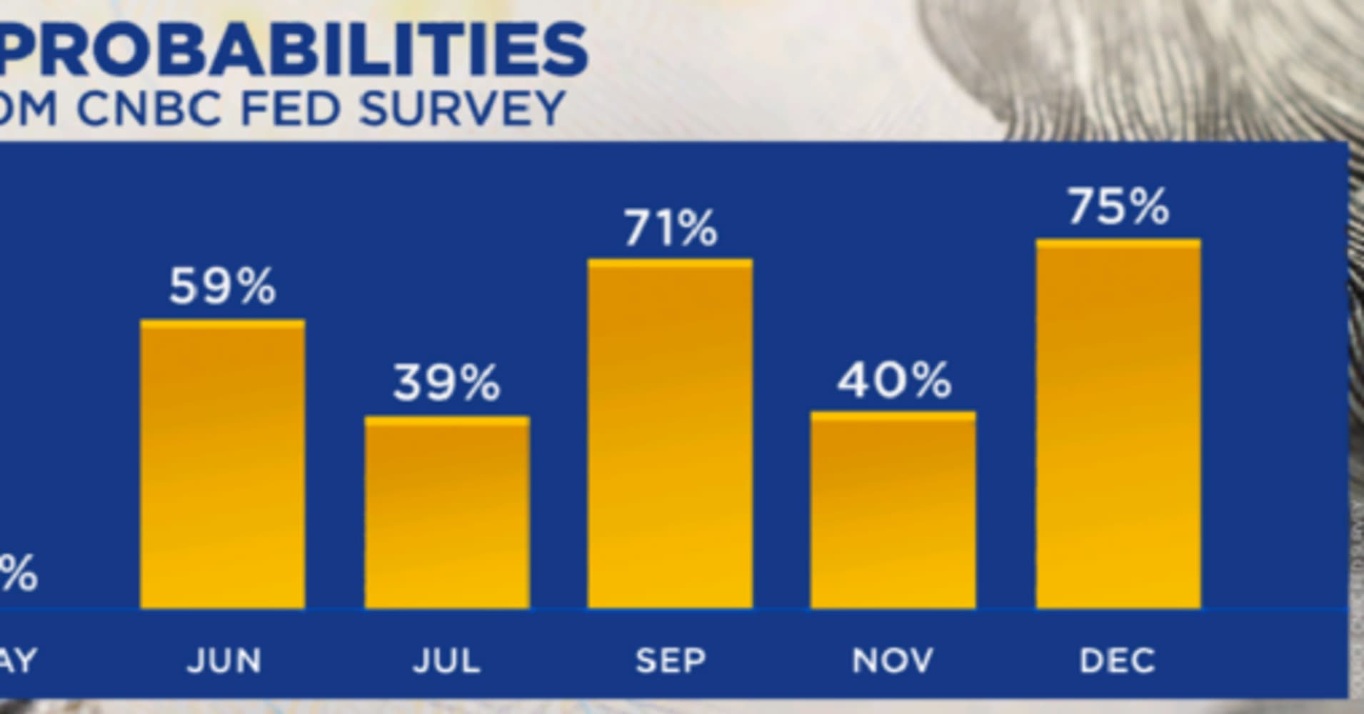 fed could cut rates fewer times than expected as economy keeps growing, according to cnbc survey