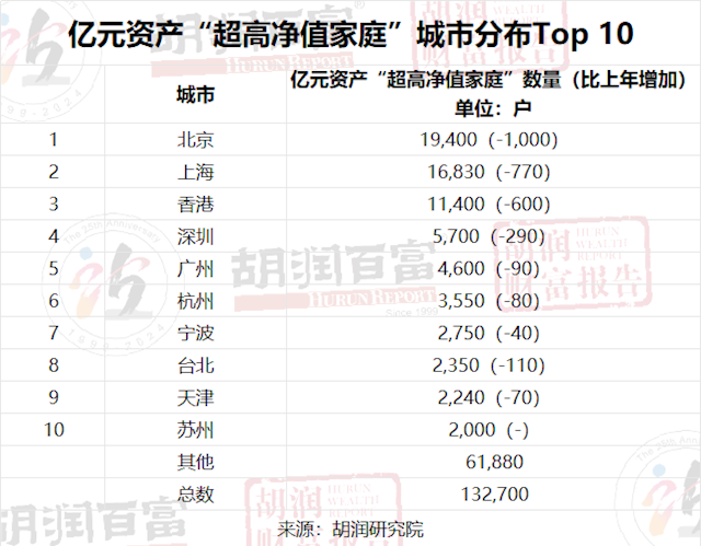 中国拥有亿元资产的家庭达13.3万户！北京第一、上海屈居第三