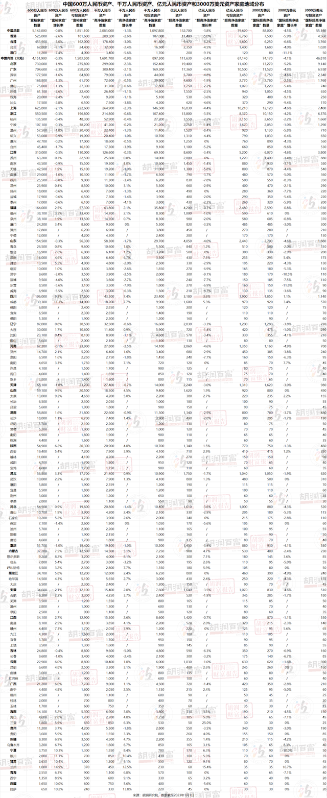 中国拥有亿元资产的家庭达13.3万户！北京第一、上海屈居第三