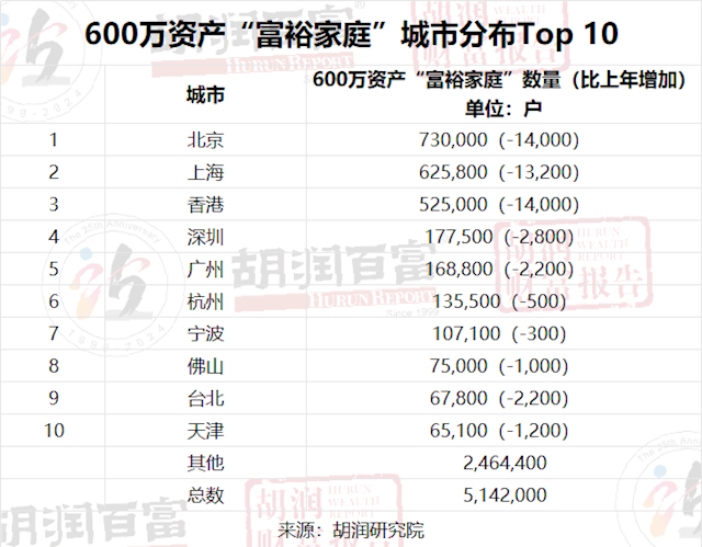 中国拥有亿元资产的家庭达13.3万户！北京第一、上海屈居第三