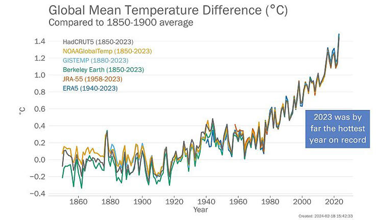 Ocean heat, sea level rise and glacier loss: WMO report reveals how ...