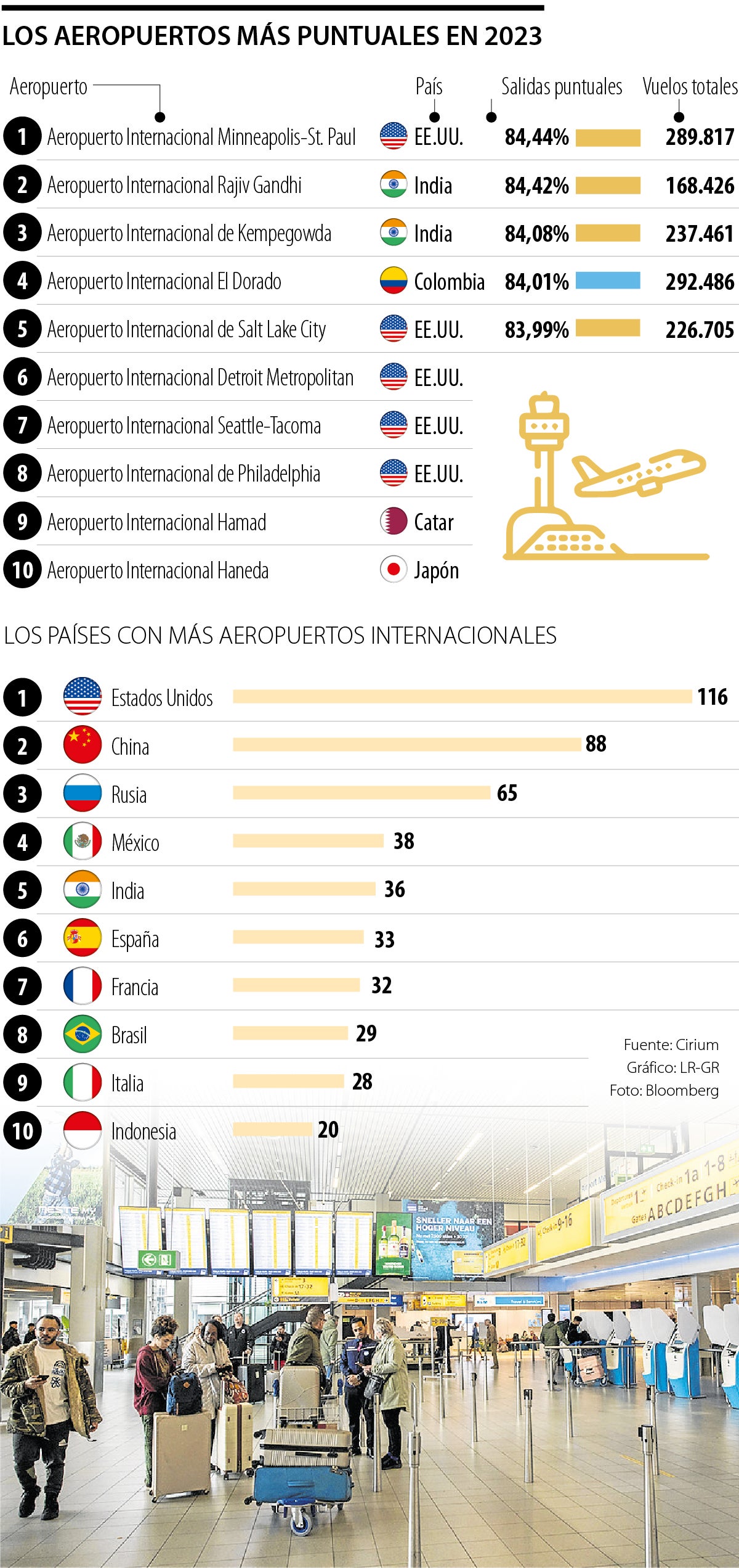 el dorado, el único aeropuerto de américa latina en los 10 más puntuales del mundo