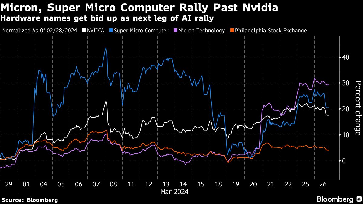 ai rally expands beyond nvidia as investors bid up hardware