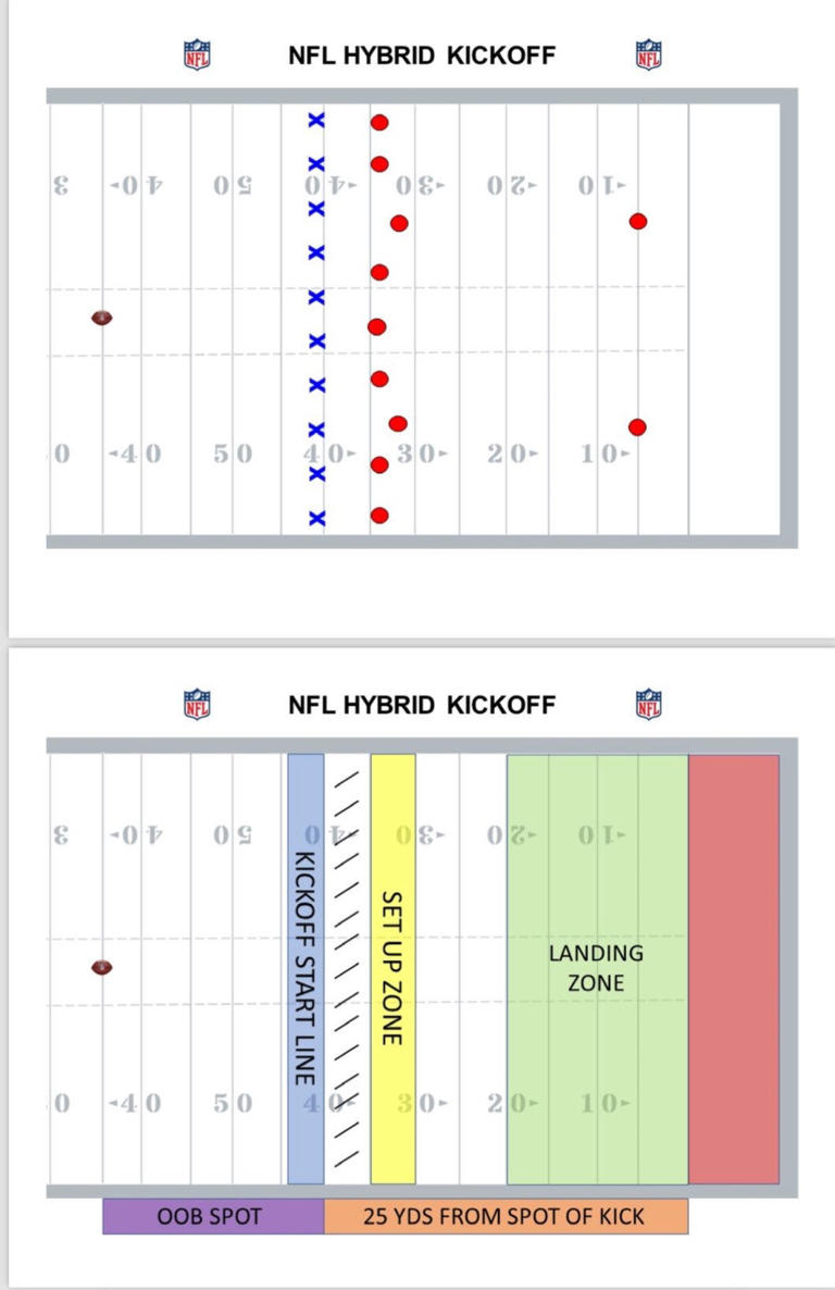 NFL announces new kickoff rules for 2024 season