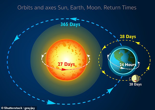 why time will stop in 2029: scientist says a 'negative leap second' will be needed to adjust for earth's rotation speeding up