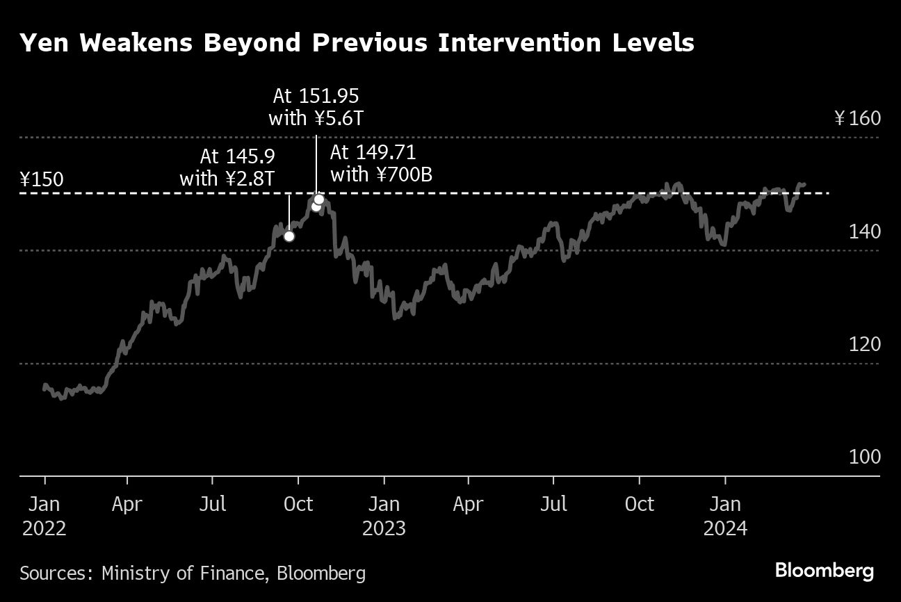 japão ameaça intervir após queda do iene para mínima desde 1990