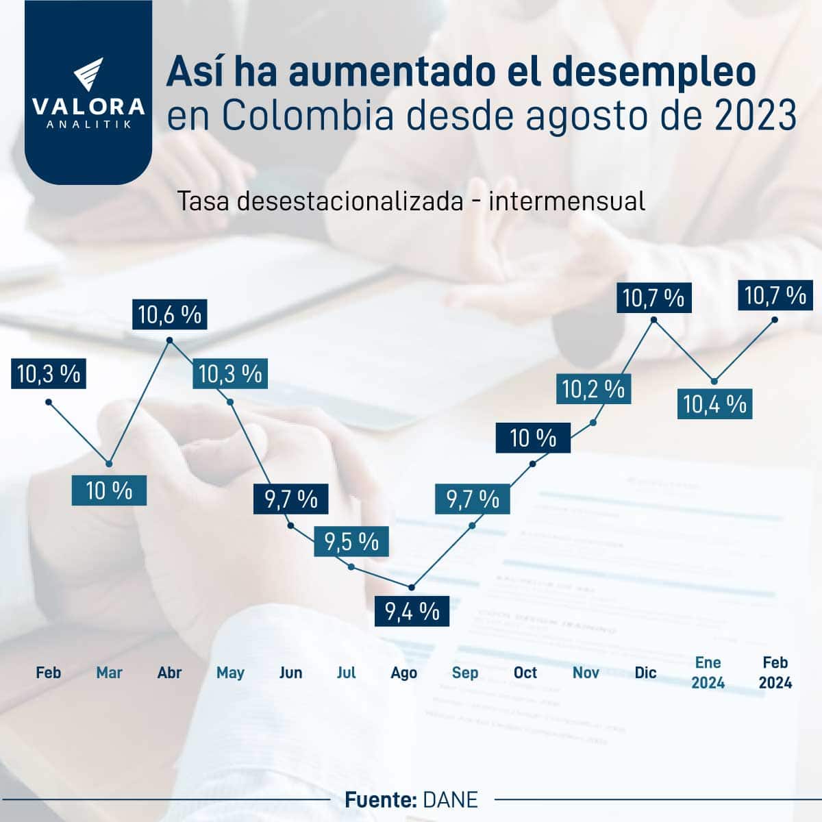 bajo crecimiento económico le estaría pasando factura al empleo en colombia