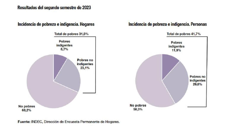 La pobreza afectÃ³ al 41,7% de la ciudadanÃ­a, segÃºn el INDEC