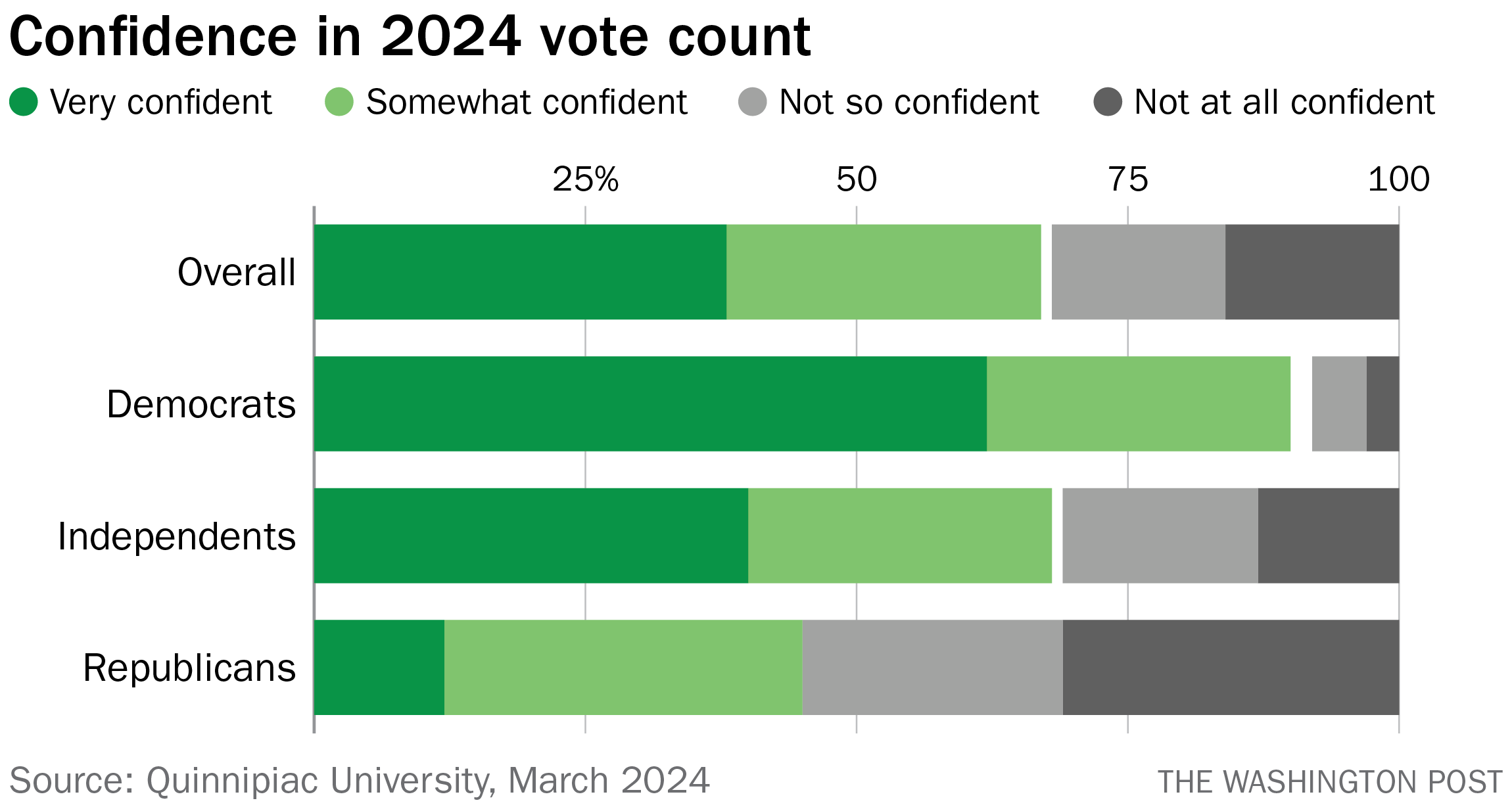 Republicans Are More Pessimistic About Democracy Than Democrats