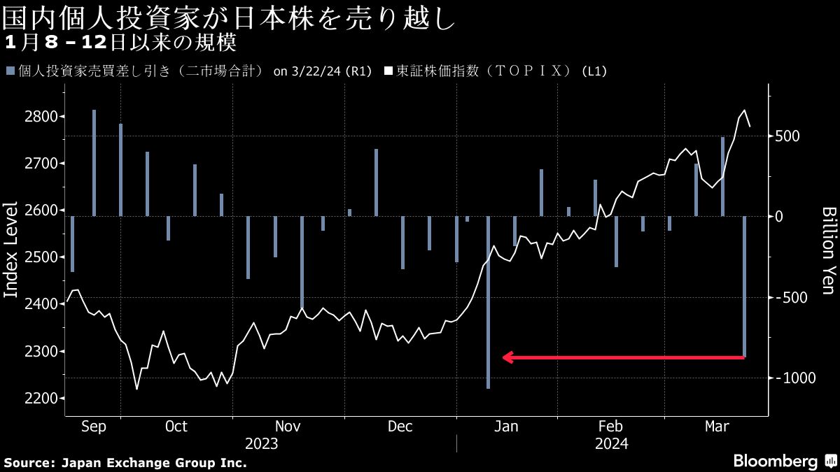 個人投資家が日本株を大幅に売り越し、日銀利上げの３月第３週