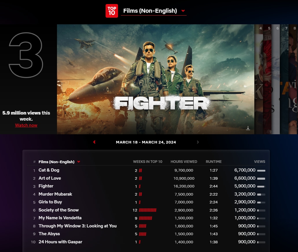 fighter ott: deepika padukone, hrithik roshan-starrer is 3rd most popular non-english film on netflix in the world