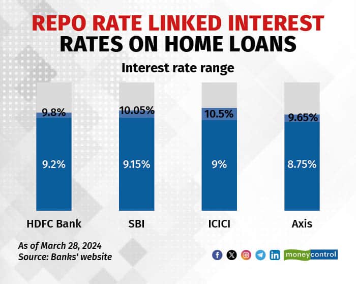 hdfc bank hikes home loan interest rates by 10-15 bps to 9.8 percent
