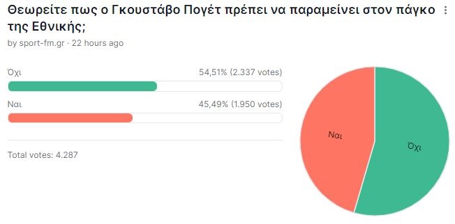 «δαγκωτό» γιοβάνοβιτς ψήφισαν οι αναγνώστες του sport-fm.gr για τον αντικαταστάτη του πογέτ στην εθνική!