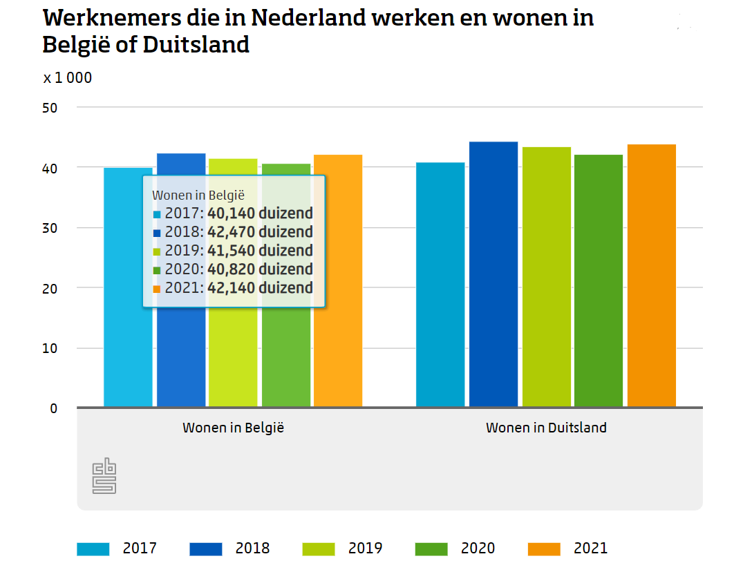 wonen in belgië of duitsland en werken in nederland is populairder dan pendelen naar buurlanden voor werk
