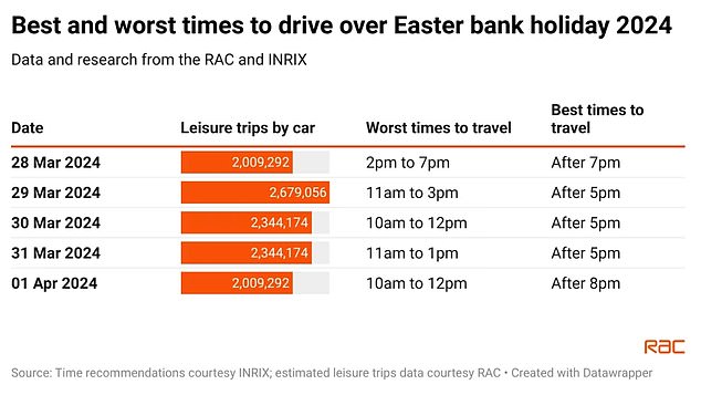 easter getaway scramble begins: drivers face 'carmageddon' on the roads with 14 million trips planned over four-day weekend as port of dover warns of 'rough' seas and rail passengers brace for closures