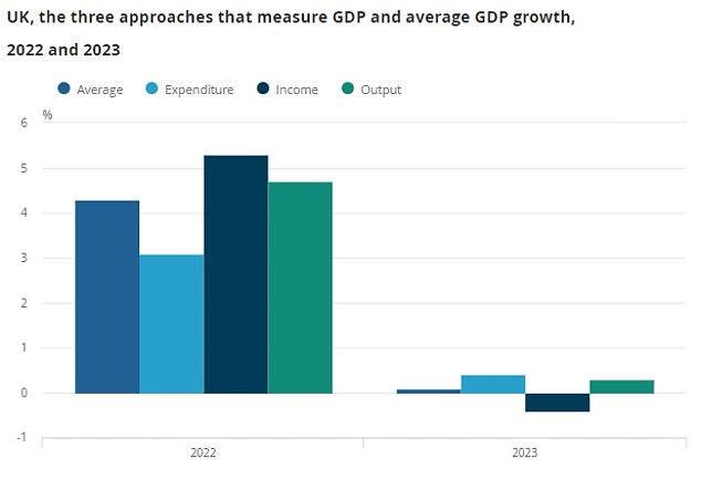 britain did go into recession at the end of 2023, ons confirms… but jeremy hunt says gdp has already started growing again after 'tough' spell