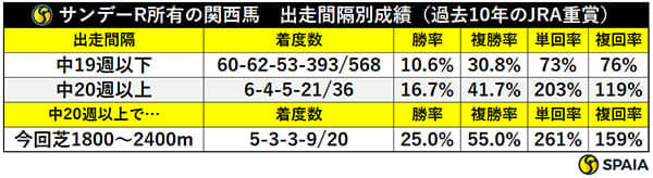 【大阪杯】「マイルで勝ち鞍がある牝馬」は複勝率62.5% データで導く穴馬候補3頭