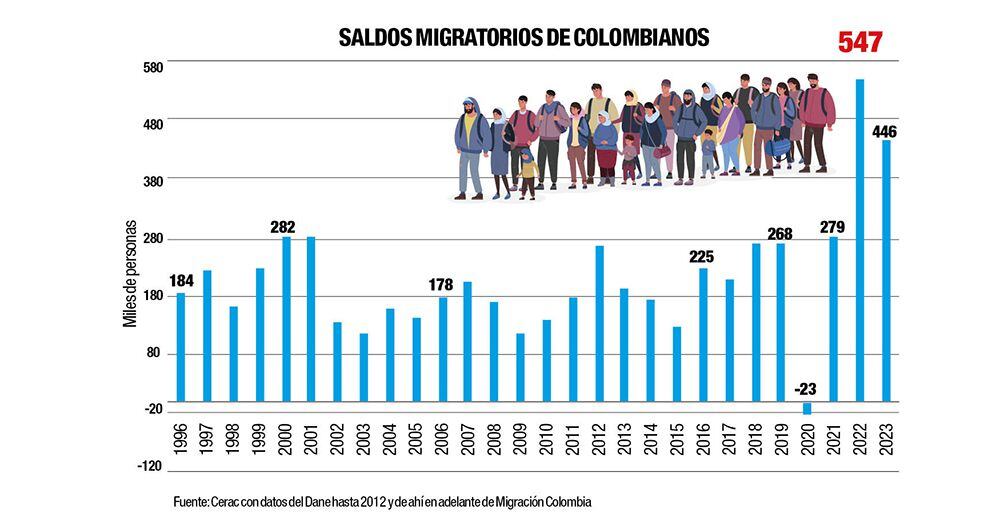 entre 2021 y 2023, 1,2 millones de colombianos salieron del país para no volver. ¿qué está pasando?
