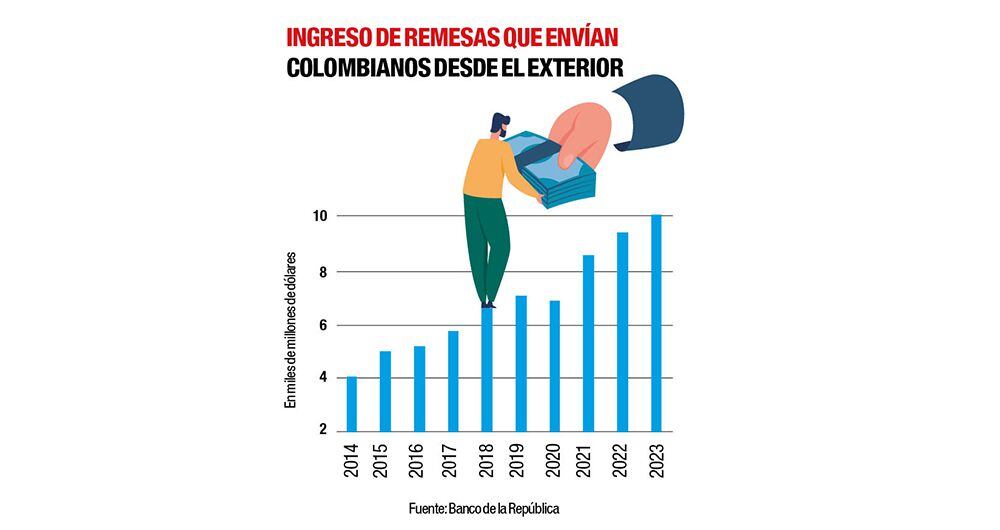 entre 2021 y 2023, 1,2 millones de colombianos salieron del país para no volver. ¿qué está pasando?