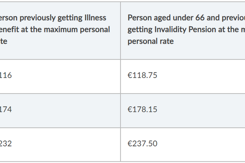 two types of social welfare recipients may be entitled to payment worth up to just under €250