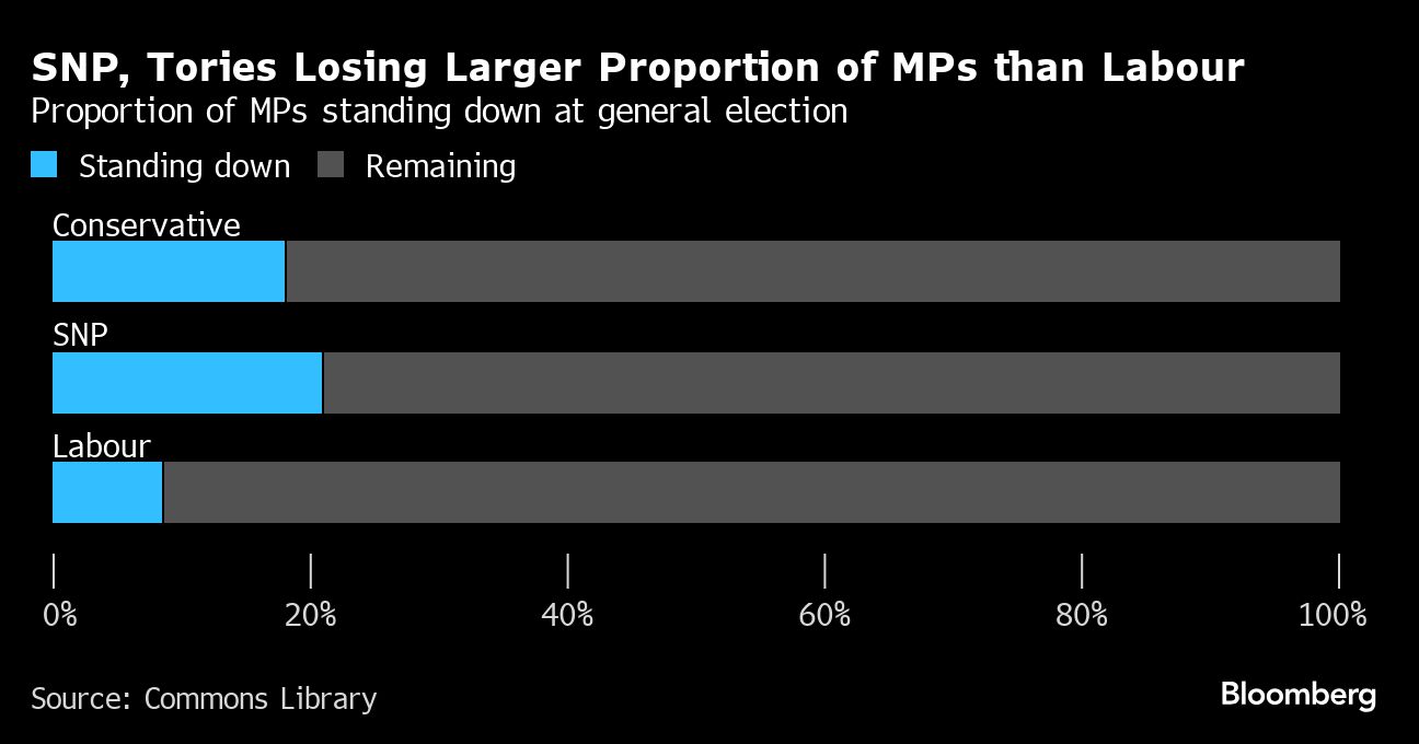 Tories Quitting UK Parliament At Fastest Pace Since Blair’s Rise