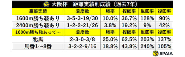 【大阪杯】「マイルで勝ち鞍がある牝馬」は複勝率62.5% データで導く穴馬候補3頭
