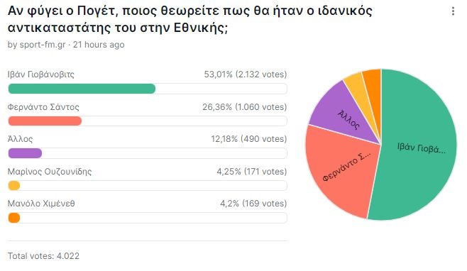 «δαγκωτό» γιοβάνοβιτς ψήφισαν οι αναγνώστες του sport-fm.gr για τον αντικαταστάτη του πογέτ στην εθνική!