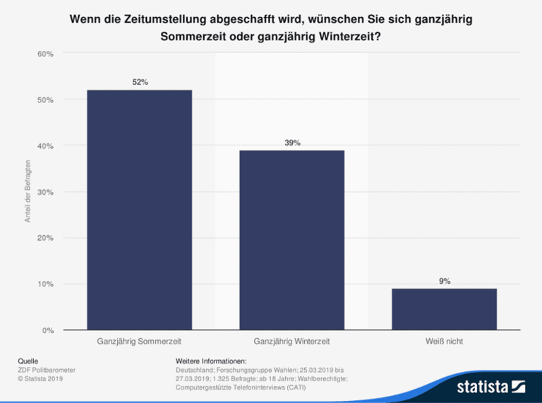 Wann wird die Uhr umgestellt? Zeitumstellung 2024 (Sommerzeit)