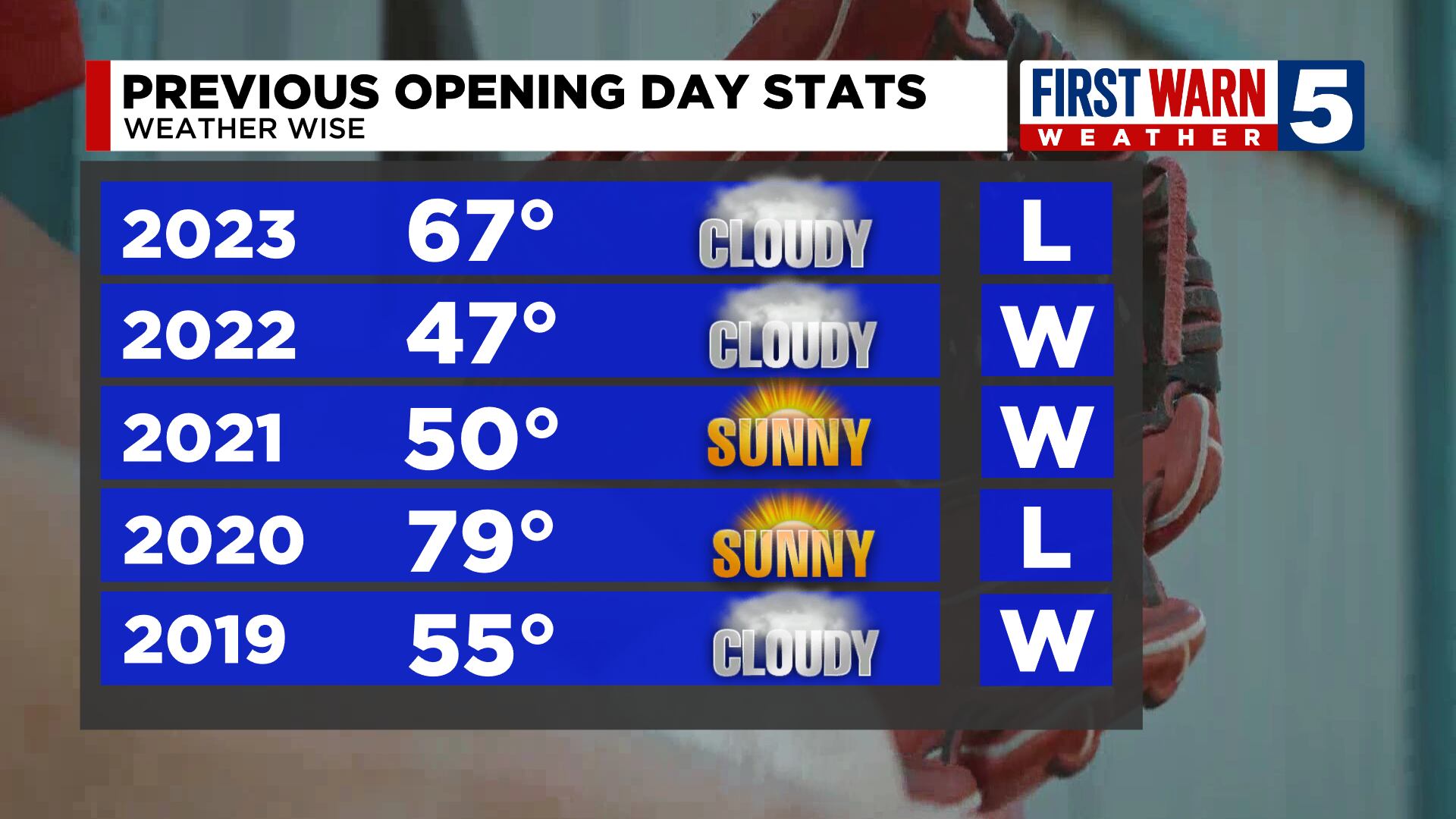 Does Mother Nature Impact Our Win/loss Record Opening Day At The K? A ...