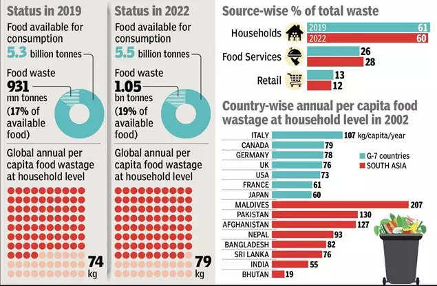 Almost one-fifth of all food available to consumers ends up as waste ...