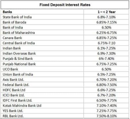 fixed deposits: earn up to 8.10% interest on 1-2 year fds – check latest rates