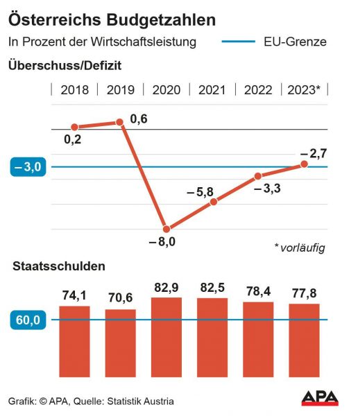 österreichs staatsschulden auf über 370 milliarden euro gestiegen