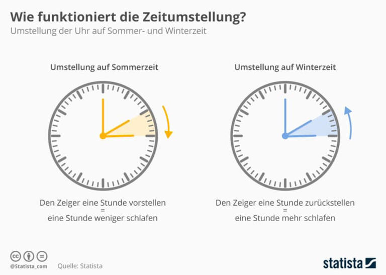 Wann wird die Uhr umgestellt? Zeitumstellung 2024 (Sommerzeit)