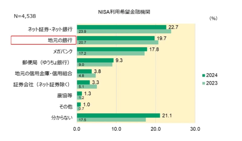 【nisa口座】投資未経験者には「地方銀行」が人気。約20％が支持