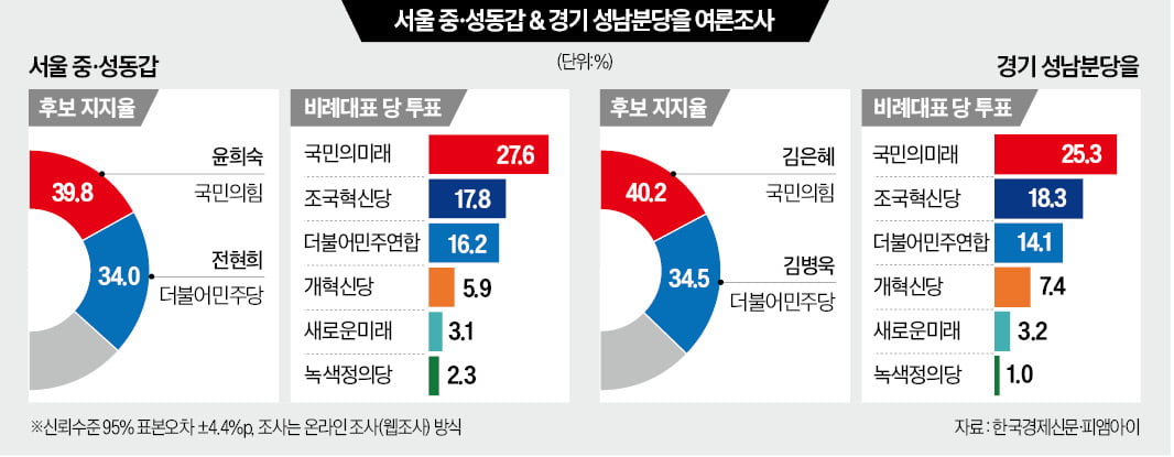 與 윤희숙, 오차범위 내 첫 우세…분당을선 김은혜 40.2%, 김병욱 34.5%