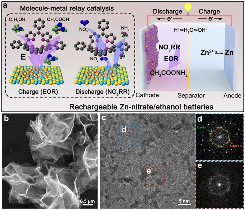 Rechargeable Zinc-Nitrate/Ethanol Battery Produced By Innovative Catalyst