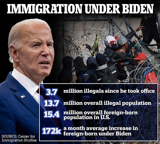 u.s. now has 13.7 million illegal immigrants: staggering figures reveal border crossers living in america has surged by 3.7 million since biden came into office and there are 172,000 new foreign-born arrivals every month