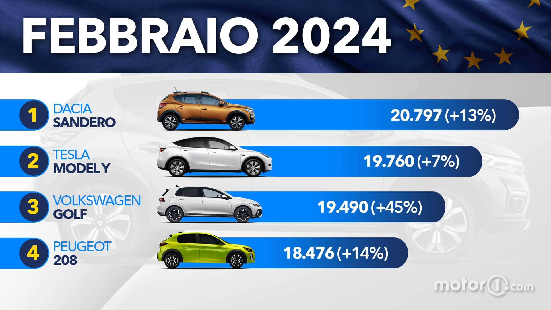 le auto più vendute in europa a febbraio 2024: la classifica