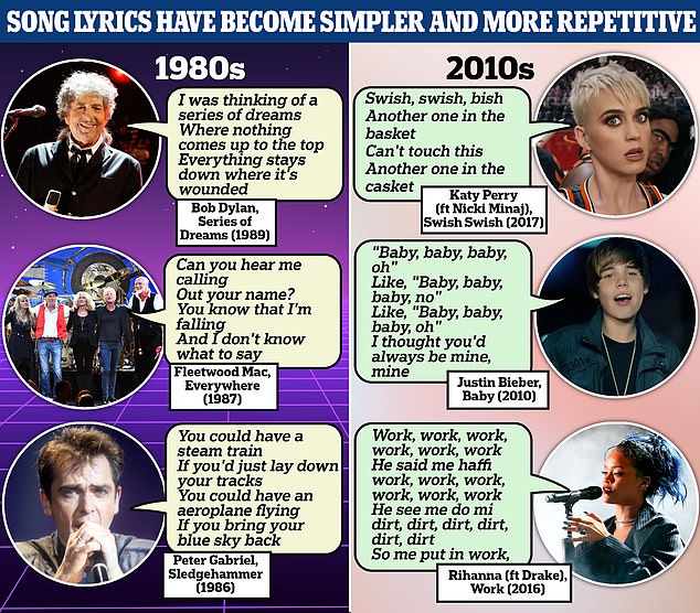 song lyrics have become simpler and more repetitive over the last 40 years, study finds