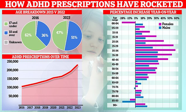 nhs launches 'adhd taskforce' amid soaring rates of condition, with patients having to wait up to 10 years for a diagnosis