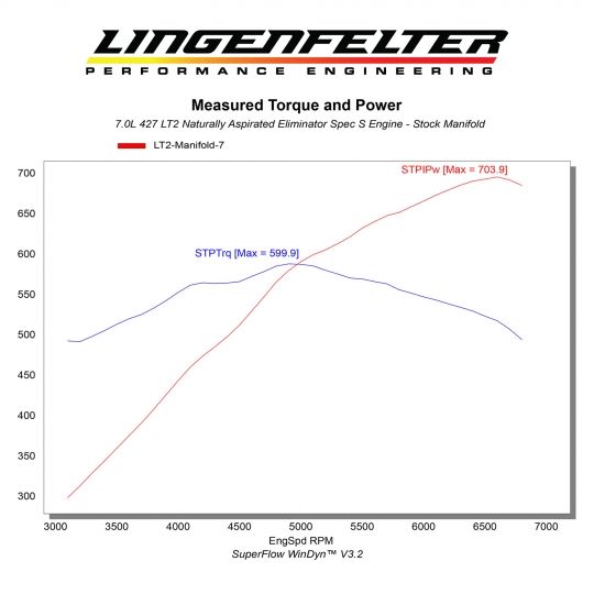 lingenfelter drops 700-hp 7.0-liter v-8 for c8 corvettes